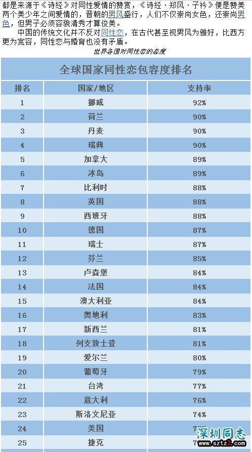 世界各国同性恋支持率排名，欧美超八成民众支持同性恋