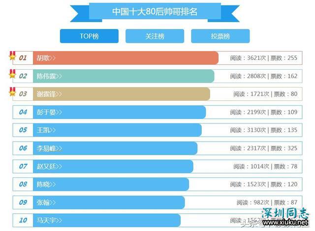 中国十大80后帅哥排名，你喜欢哪个？